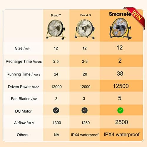 Fã operado por bateria SmartEle FF12, ventilador alimentado por bateria, ventilador de piso recarregável, ventilador