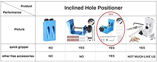 Posicionador de orifício inclinado, kit de gabarito de orifício de bolso 38pcs Dowel Drill Drill Marcenery Screw Kit de alumínio