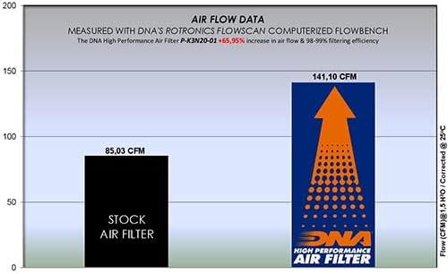 Filtro de ar de alto desempenho de DNA compatível com Kawasaki Versys-X 300 ABS PN: P-K3N20-01