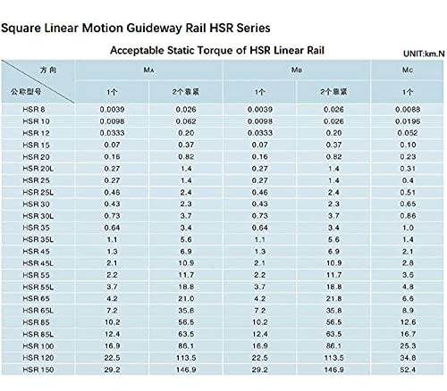 Mssoomm Square Linear Motion Guideway Rail HSR35-67,72 polegada / 1720mm +2pcs Cr Bloco de controle deslizante de transporte